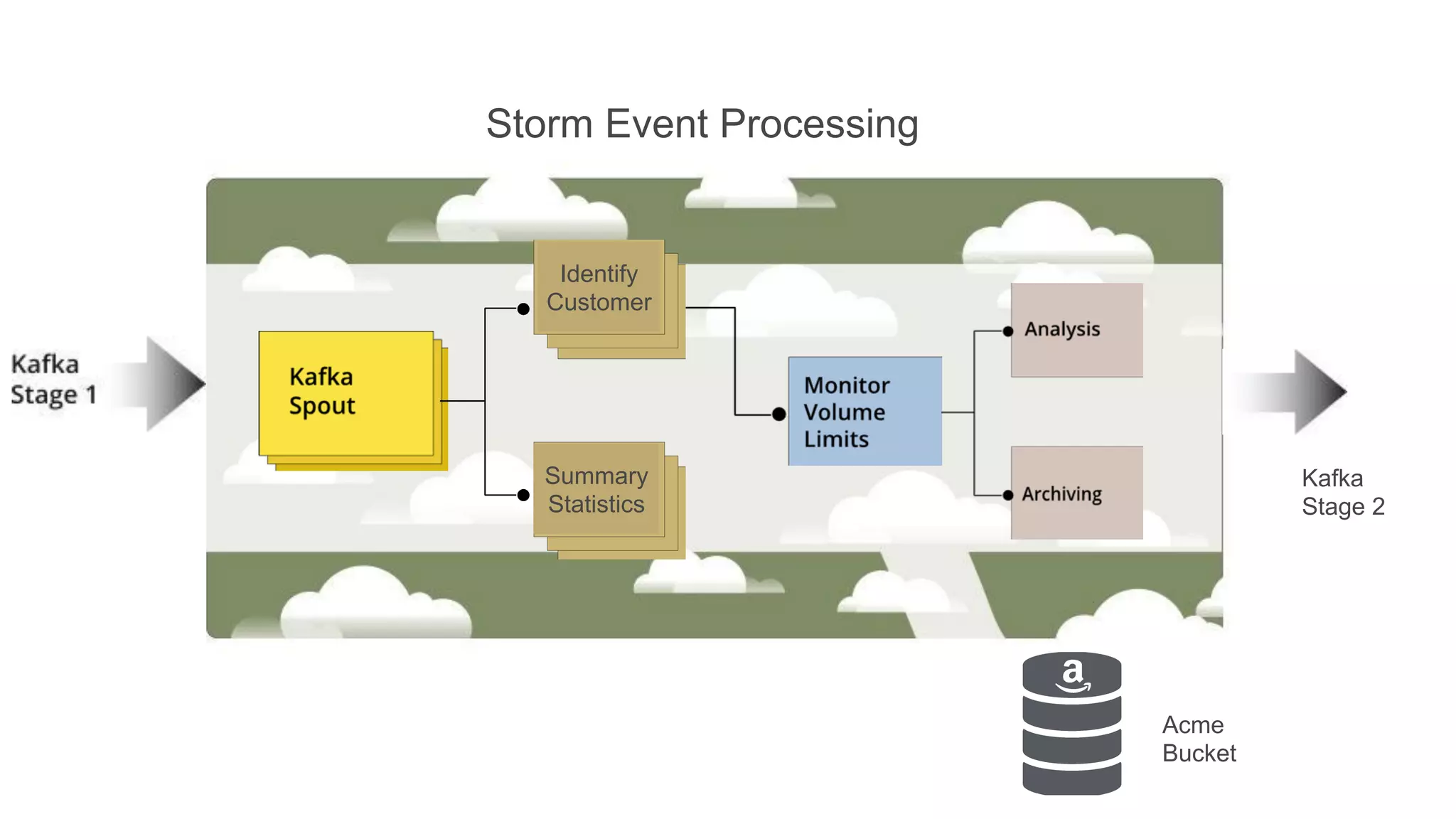 Storm Event Processing

Identify
Customer

Summary
Statistics

Kafka
Stage 2

Acme
Bucket

 