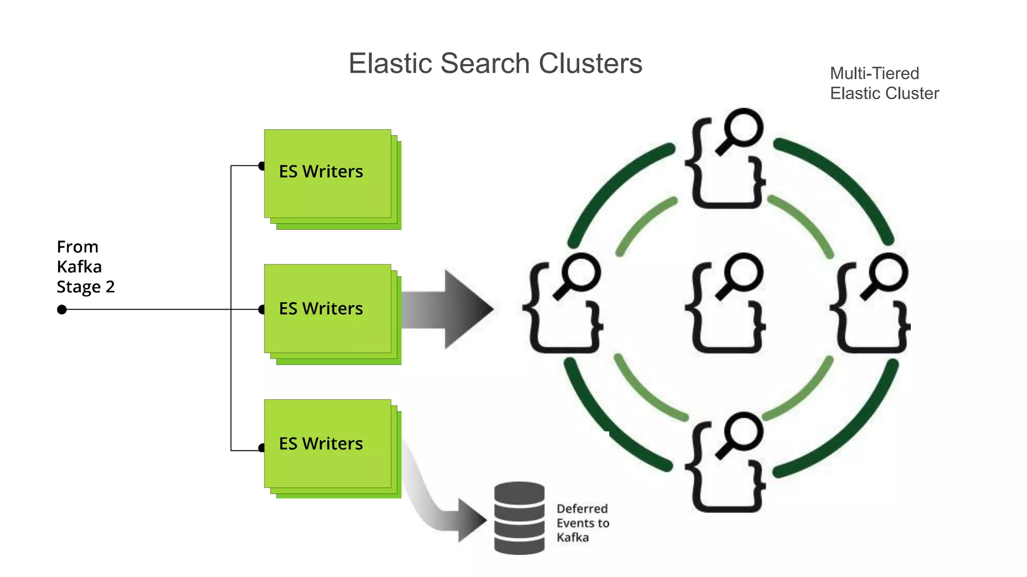 Elastic Search Clusters

Multi-Tiered
Elastic Cluster

 