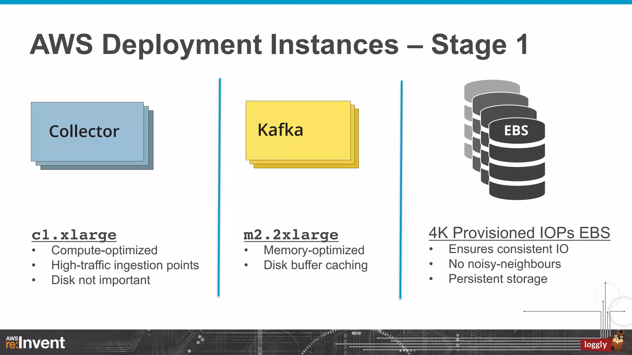 AWS Deployment Instances – Stage 1

c1.xlarge
• 
• 
• 

Compute-optimized
High-traffic ingestion points
Disk not important

m2.2xlarge!
• 
• 

Memory-optimized
Disk buffer caching

4K Provisioned IOPs EBS
• 
• 
• 

Ensures consistent IO
No noisy-neighbours
Persistent storage

 