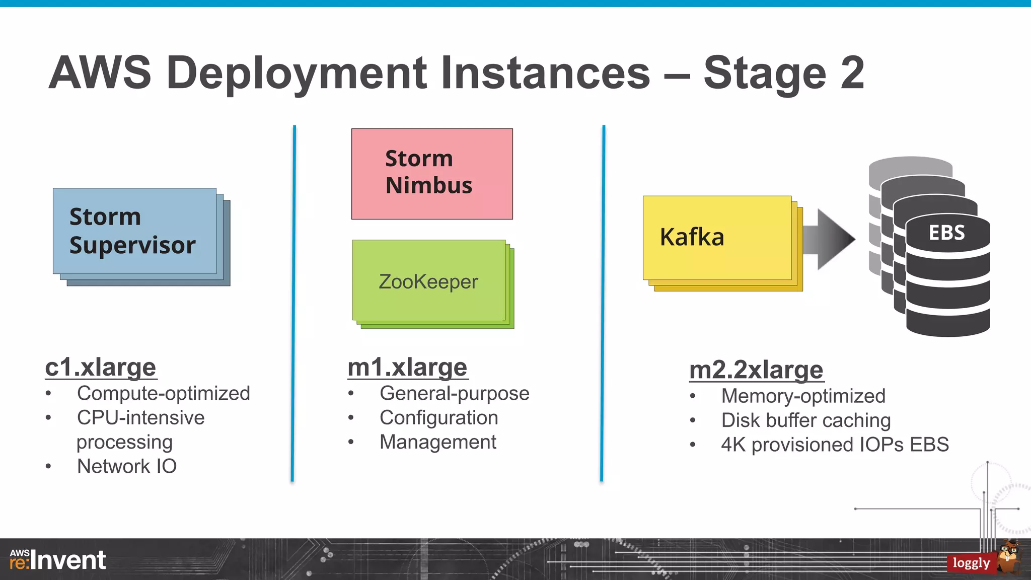 AWS Deployment Instances – Stage 2

ZooKeeper

c1.xlarge

m1.xlarge

• 
• 

• 
• 
• 

• 

Compute-optimized
CPU-intensive
processing
Network IO

General-purpose
Configuration
Management

m2.2xlarge
• 
• 
• 

Memory-optimized
Disk buffer caching
4K provisioned IOPs EBS

 