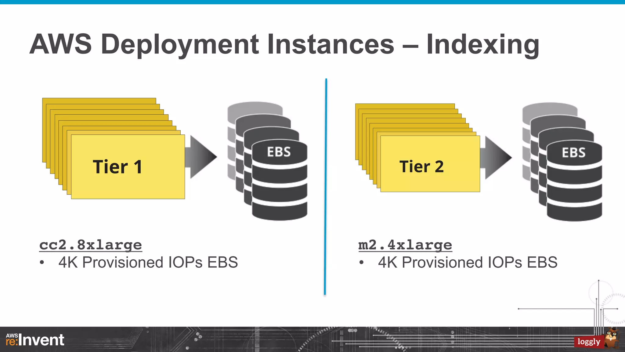 AWS Deployment Instances – Indexing

cc2.8xlarge!
•  4K Provisioned IOPs EBS

m2.4xlarge!
•  4K Provisioned IOPs EBS

 