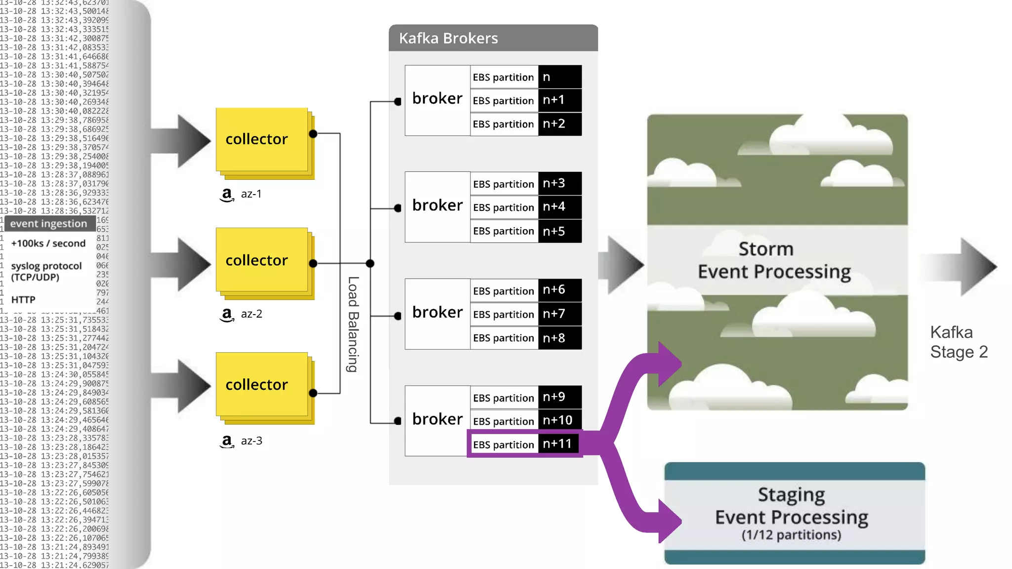 Load Balancing

Kafka
Stage 2

 