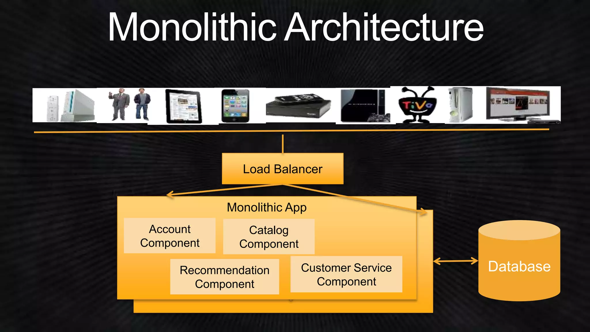 Load Balancer 
Monolithic App 
Account 
Component 
Catalog 
Component 
Recommendation 
Component 
Customer Service 
Component 
Database 
 