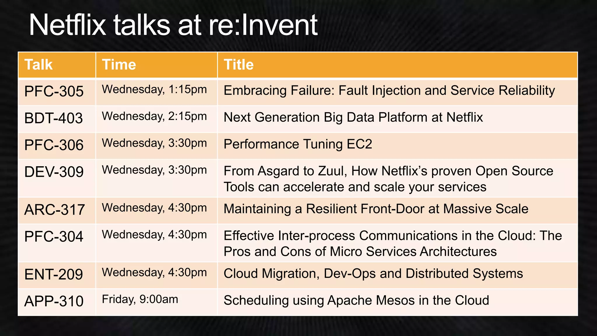 Talk Time Title 
PFC-305 Wednesday, 1:15pm Embracing Failure: Fault Injection and Service Reliability 
BDT-403 Wednesday, 2:15pm Next Generation Big Data Platform at Netflix 
PFC-306 Wednesday, 3:30pm Performance Tuning EC2 
DEV-309 Wednesday, 3:30pm From Asgard to Zuul, How Netflix’s proven Open Source 
Tools can accelerate and scale your services 
ARC-317 Wednesday, 4:30pm Maintaining a Resilient Front-Door at Massive Scale 
PFC-304 Wednesday, 4:30pm Effective Inter-process Communications in the Cloud: The 
Pros and Cons of Micro Services Architectures 
ENT-209 Wednesday, 4:30pm Cloud Migration, Dev-Ops and Distributed Systems 
APP-310 Friday, 9:00am Scheduling using Apache Mesos in the Cloud 
 
