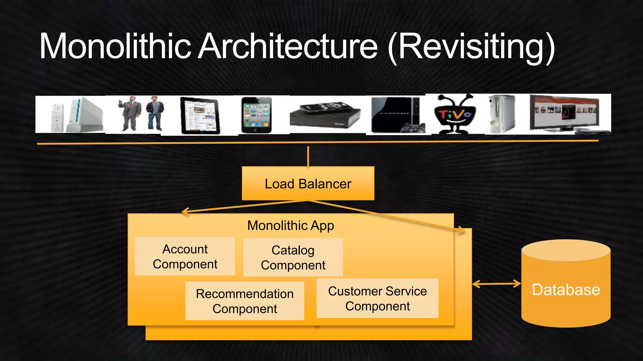 Load Balancer 
Monolithic App 
Account 
Component 
Catalog 
Component 
Recommendation 
Component 
Customer Service 
Component 
Database 
 
