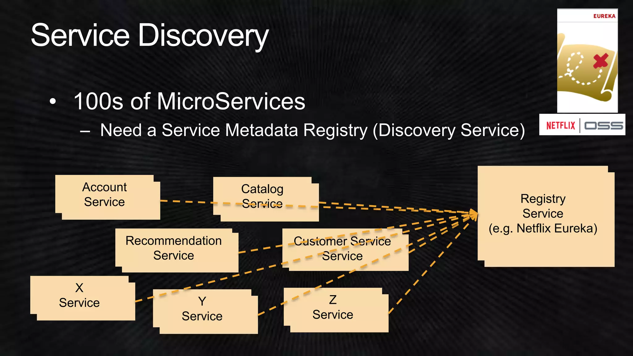 Account 
Service 
Catalog 
Service 
Recommendation 
Service 
Customer Service 
Service 
X 
Service Y 
Service 
Z 
Service 
Registry 
Service 
(e.g. Netflix Eureka) 
 