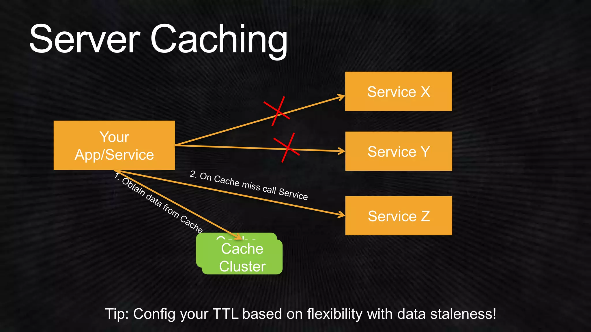 Your 
App/Service 
Service X 
Service Y 
Service Z 
Cache 
Cluster 
Cache 
Cluster 
Tip: Config your TTL based on flexibility with data staleness! 
 