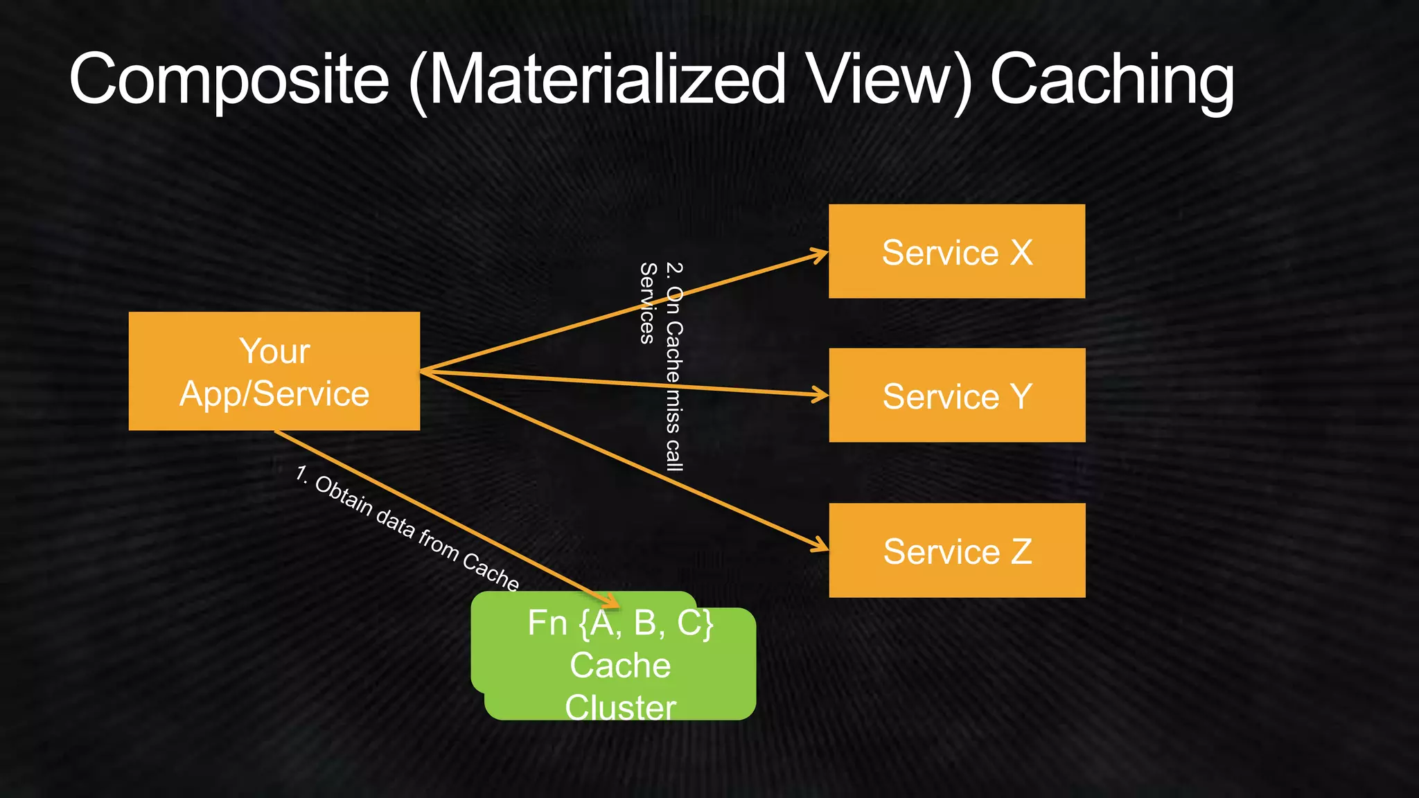 Your 
App/Service 
Service X 
Service Y 
Service Z 
Fn {A, B, C} 
Cache 
Cluster 
Cache 
Cluster 
 