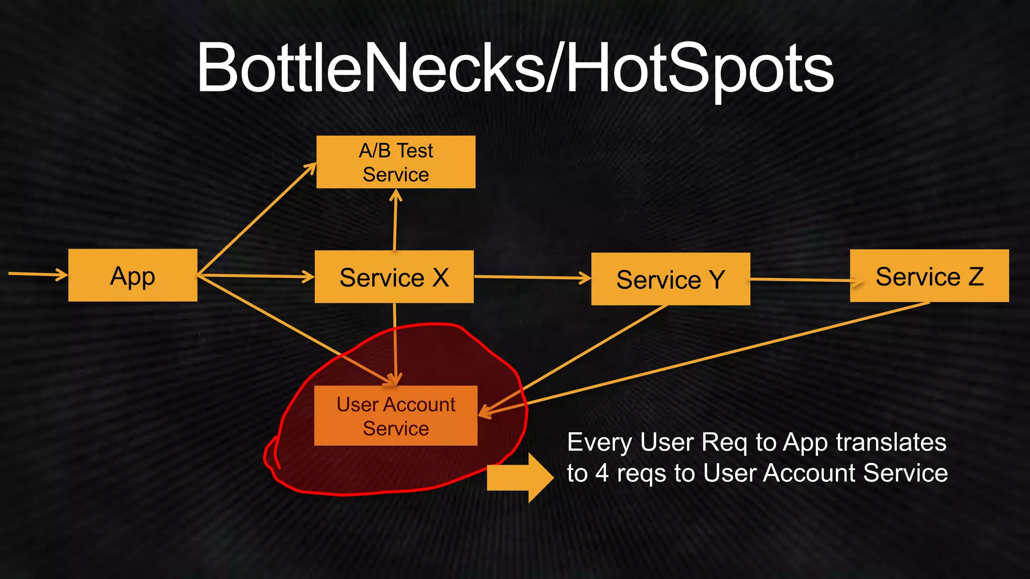 A/B Test 
Service 
App Service X Service Y Service Z 
User Account 
Service 
 