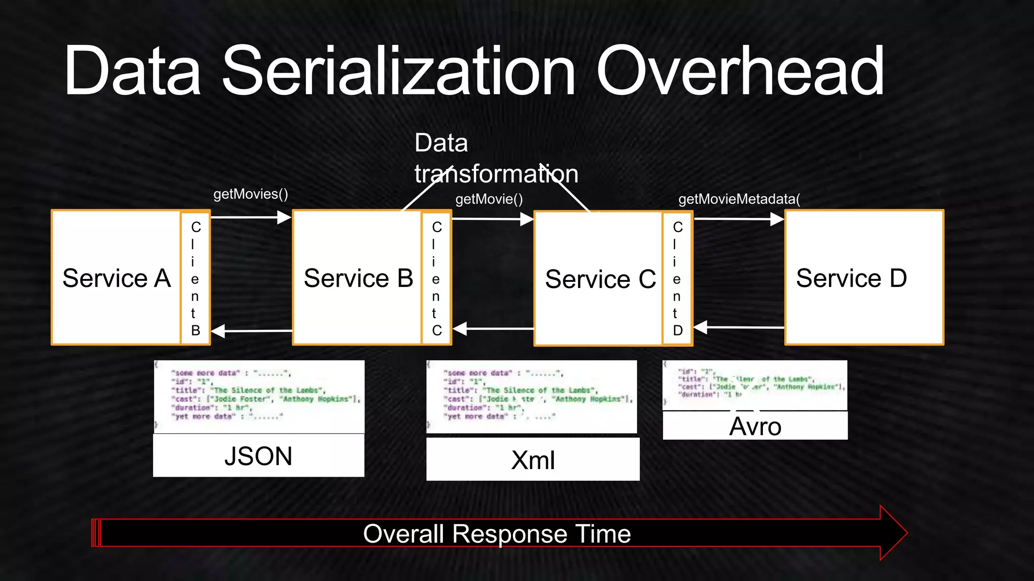 Data Serialization Overhead 
Data 
transformation 
getMovies() getMovie() getMovieMetadata( 
) 
C 
l 
i 
e 
n 
t 
D 
C 
l 
i 
e 
n 
t 
C 
C 
l 
i 
e 
n 
t 
B 
Service A Service B Service C Service D 
X X Avro 
JSON Xml 
Overall Response Time 
 