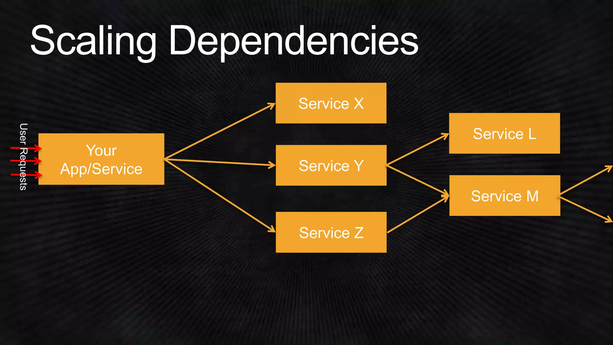 Your 
App/Service 
Service X 
Service Y 
Service Z 
Service L 
Service M 
 