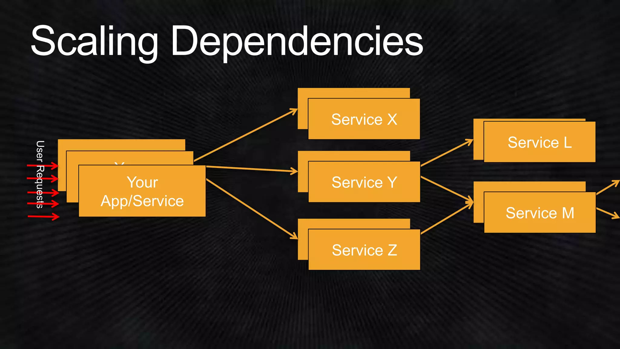 Your 
App/Service 
Service X 
Service Y 
Service Z 
Service L 
Service M 
Your 
App/SYeoruvirc e 
App/Service 
Service X 
Service Y 
Service Z 
Service L 
Service M 
 