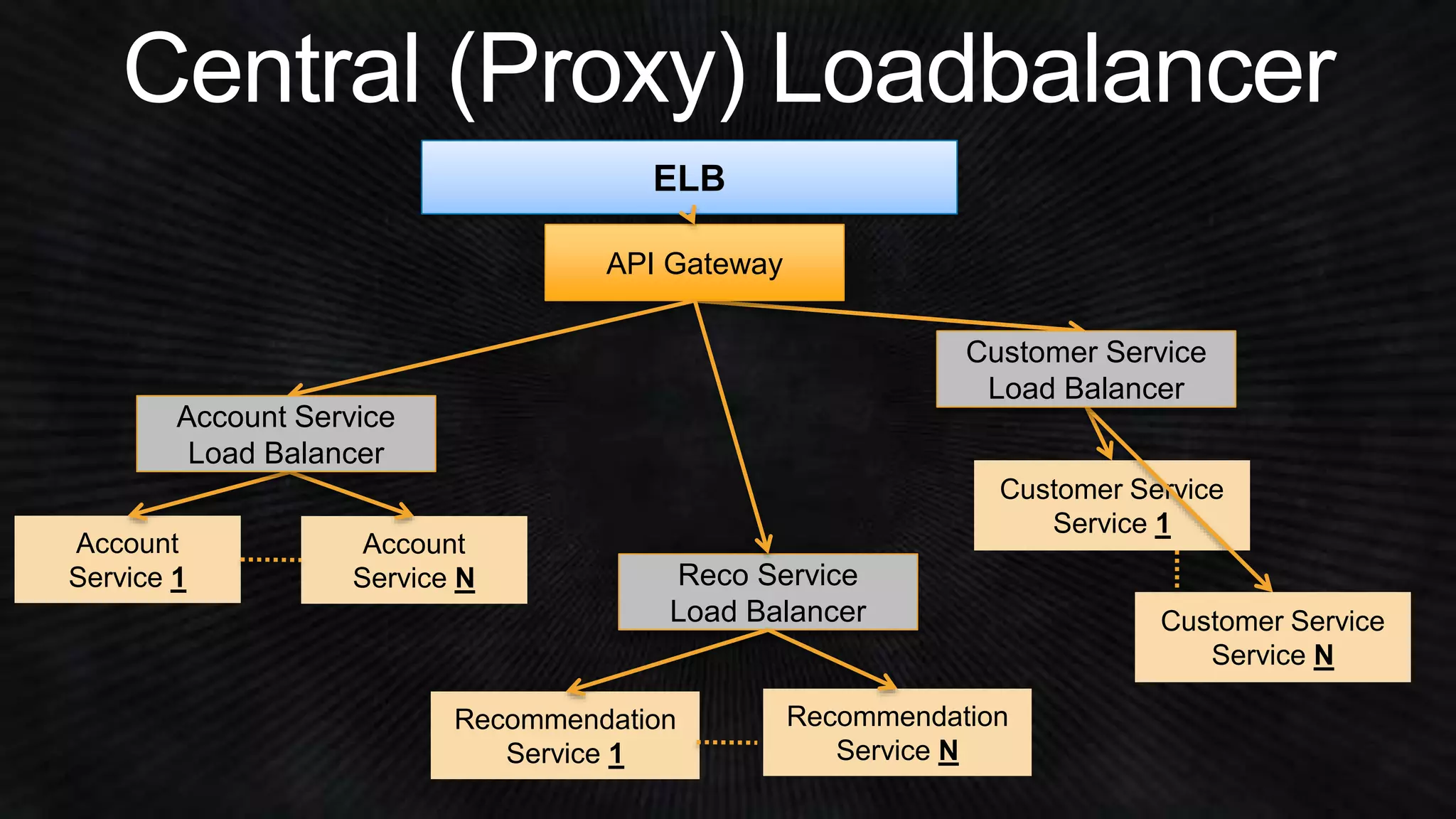 Account 
Service 1 
Recommendation 
Service 1 
Customer Service 
Service 1 
API Gateway 
Account 
Service N 
Recommendation 
Service N 
Customer Service 
Service N 
Customer Service 
Load Balancer 
Reco Service 
Load Balancer 
Account Service 
Load Balancer 
ELB 
 