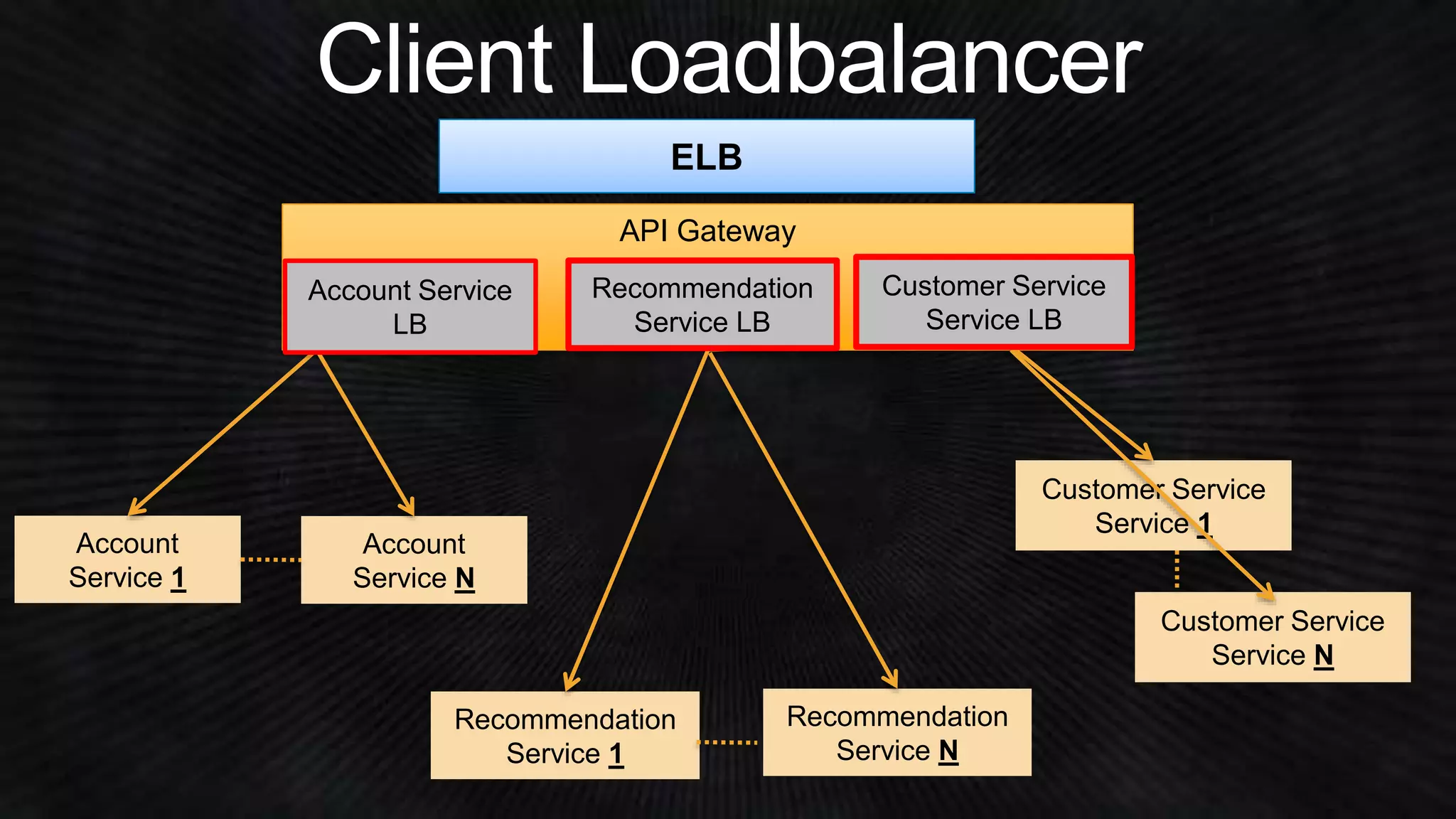 Account 
Service 1 
Recommendation 
Service 1 
Customer Service 
Service 1 
API Gateway 
Account 
Service N 
Recommendation 
Service N 
Customer Service 
Service N 
Account Service 
LB 
Recommendation 
Service LB 
Customer Service 
Service LB 
ELB 
 