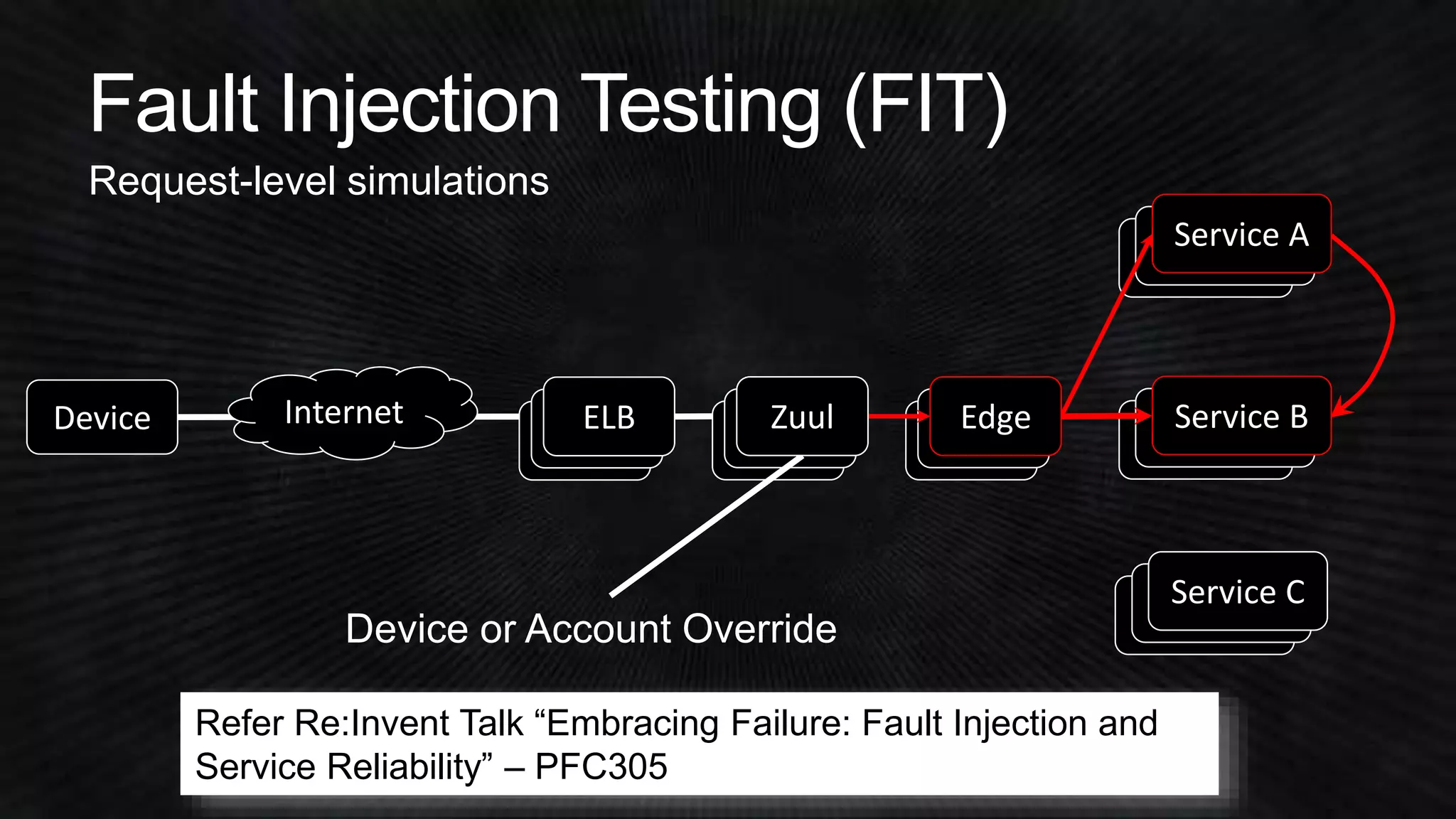 Fault Injection Testing (FIT) 
Device ELB Service B 
Service C 
Internet Zuul 
Edge 
Device or Account Override 
Service A 
Request-level simulations 
Refer Re:Invent Talk “Embracing Failure: Fault Injection and 
Service Reliability” – PFC305 
 