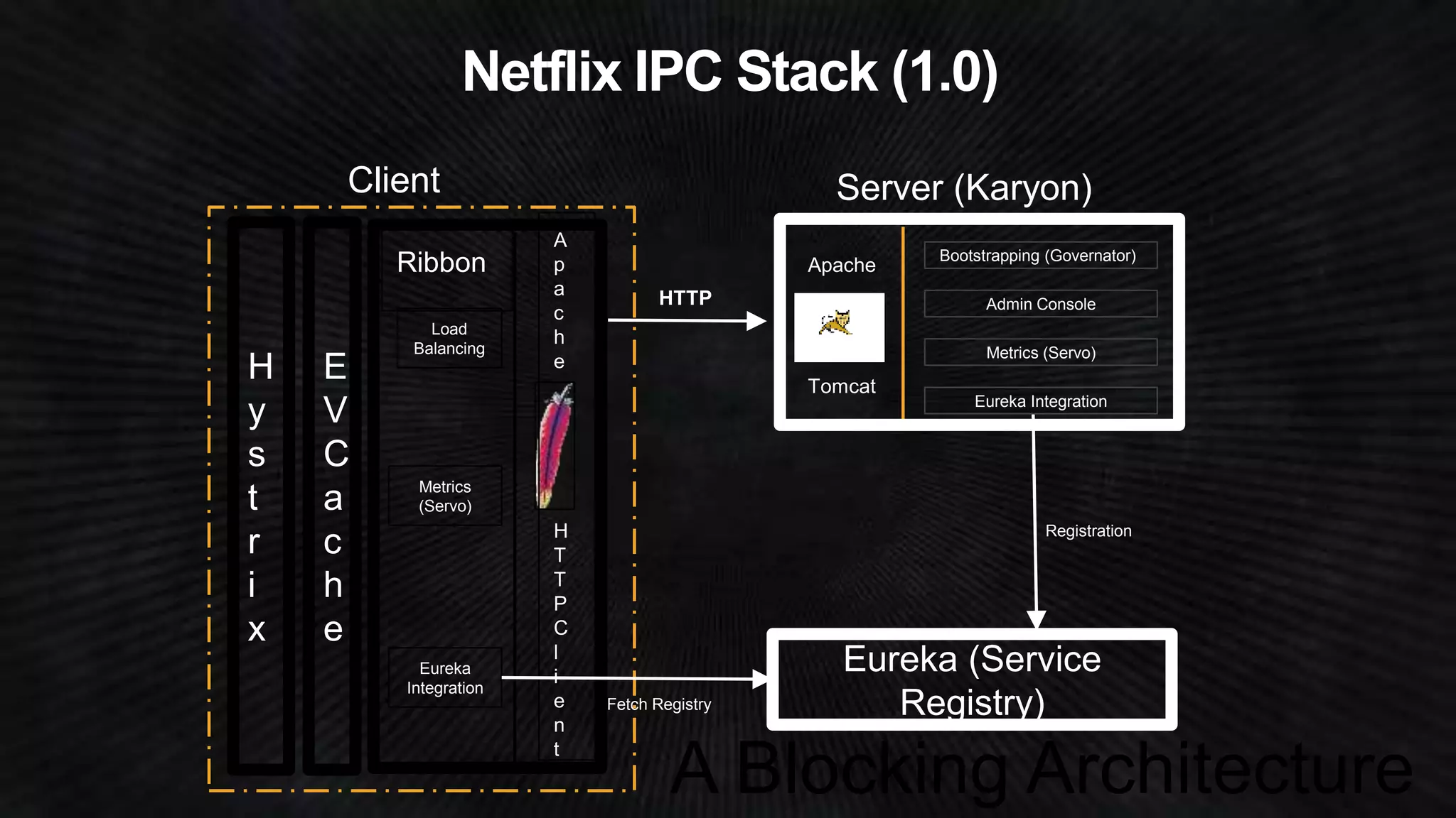 Netflix IPC Stack (1.0) 
A 
p 
a 
c 
h 
e 
H 
T 
T 
P 
C 
l 
i 
e 
n 
t 
Server (Karyon) 
HTTP Admin Console 
Eureka (Service 
Registry) 
Apache 
Tomcat 
Client 
H 
y 
s 
t 
r 
i 
x 
E 
V 
C 
a 
c 
h 
e 
Ribbon 
Load 
Balancing 
Metrics 
(Servo) 
Eureka 
Integration 
Bootstrapping (Governator) 
Metrics (Servo) 
Eureka Integration 
Registration 
Fetch Registry 
A Blocking Architecture 
 
