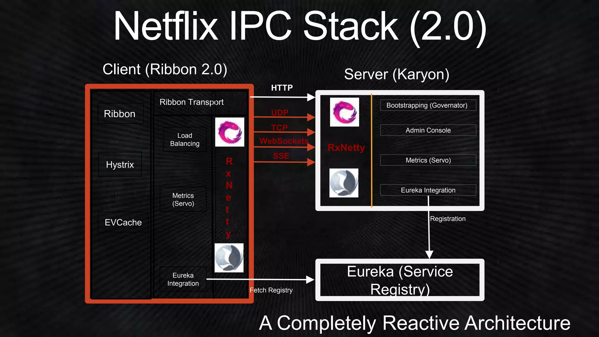 Netflix IPC Stack (2.0) 
Client (Ribbon 2.0) 
Server (Karyon) 
Admin Console 
Eureka (Service 
Registry) 
Ribbon Transport 
Load 
Balancing 
Metrics 
(Servo) 
Eureka 
Integration 
Bootstrapping (Governator) 
Metrics (Servo) 
HTTP 
Eureka Integration 
Registration 
Fetch Registry 
Ribbon 
Hystrix 
EVCache 
R 
x 
N 
e 
t 
t 
y 
RxNetty 
UDP 
TCP 
WebSockets 
SSE 
A Completely Reactive Architecture 
 