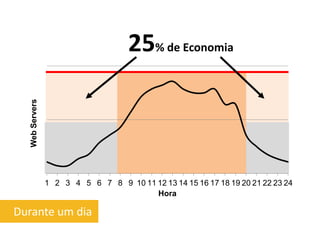 25% de Economia
   Web Servers




                 1 2 3 4 5 6 7 8 9 10 11 12 13 14 15 16 17 18 19 20 21 22 23 24
                                         Hora

Durante um dia
 