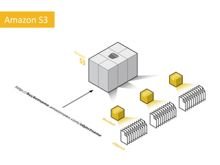Amazon S3
 