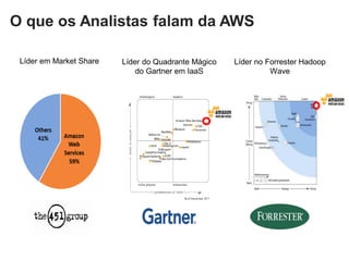 O que os Analistas falam da AWS

 Líder em Market Share   Líder do Quadrante Mágico   Líder no Forrester Hadoop
                             do Gartner em IaaS                Wave
 