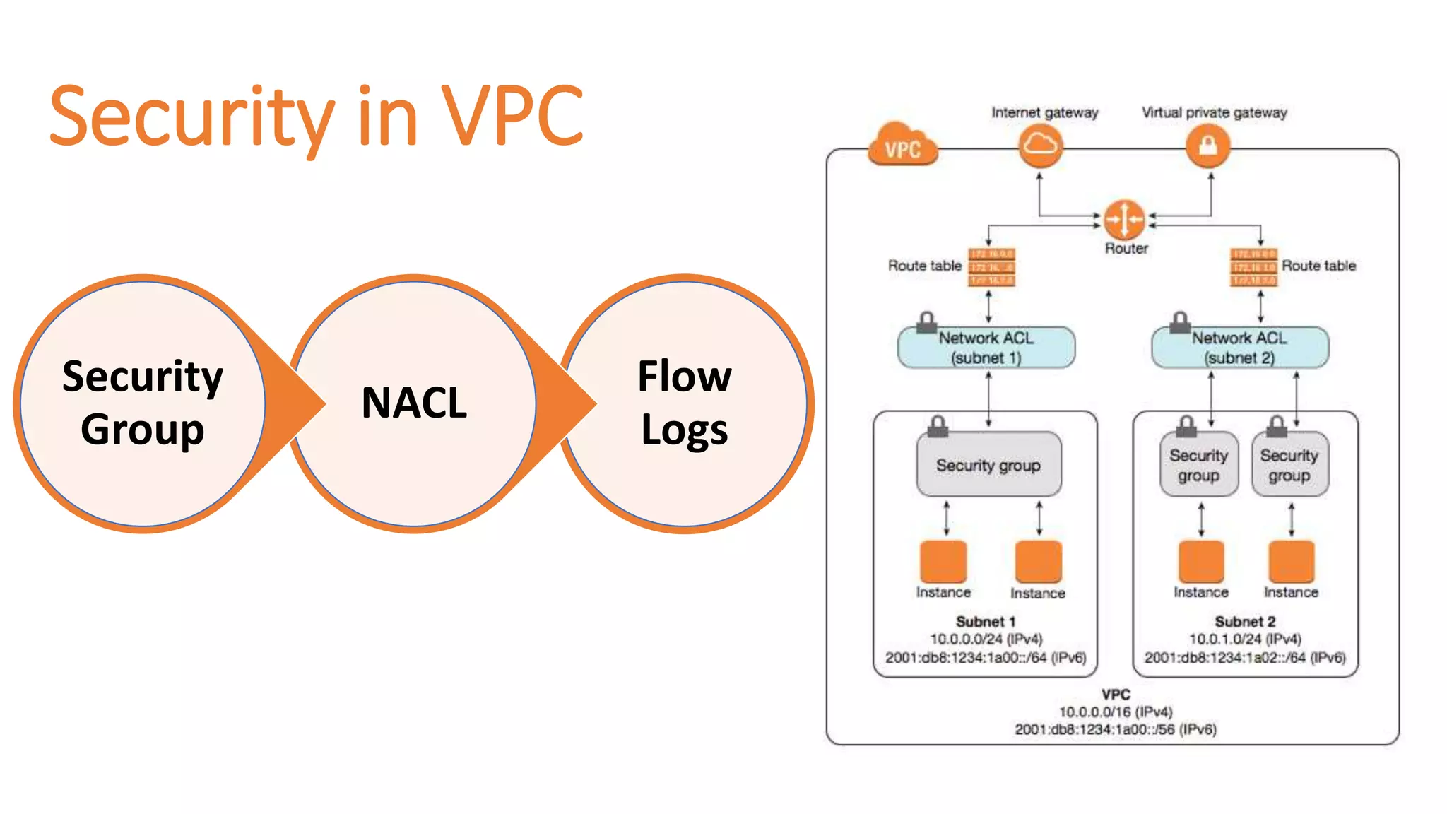 Security in VPC
Flow
Logs
NACL
Security
Group
 