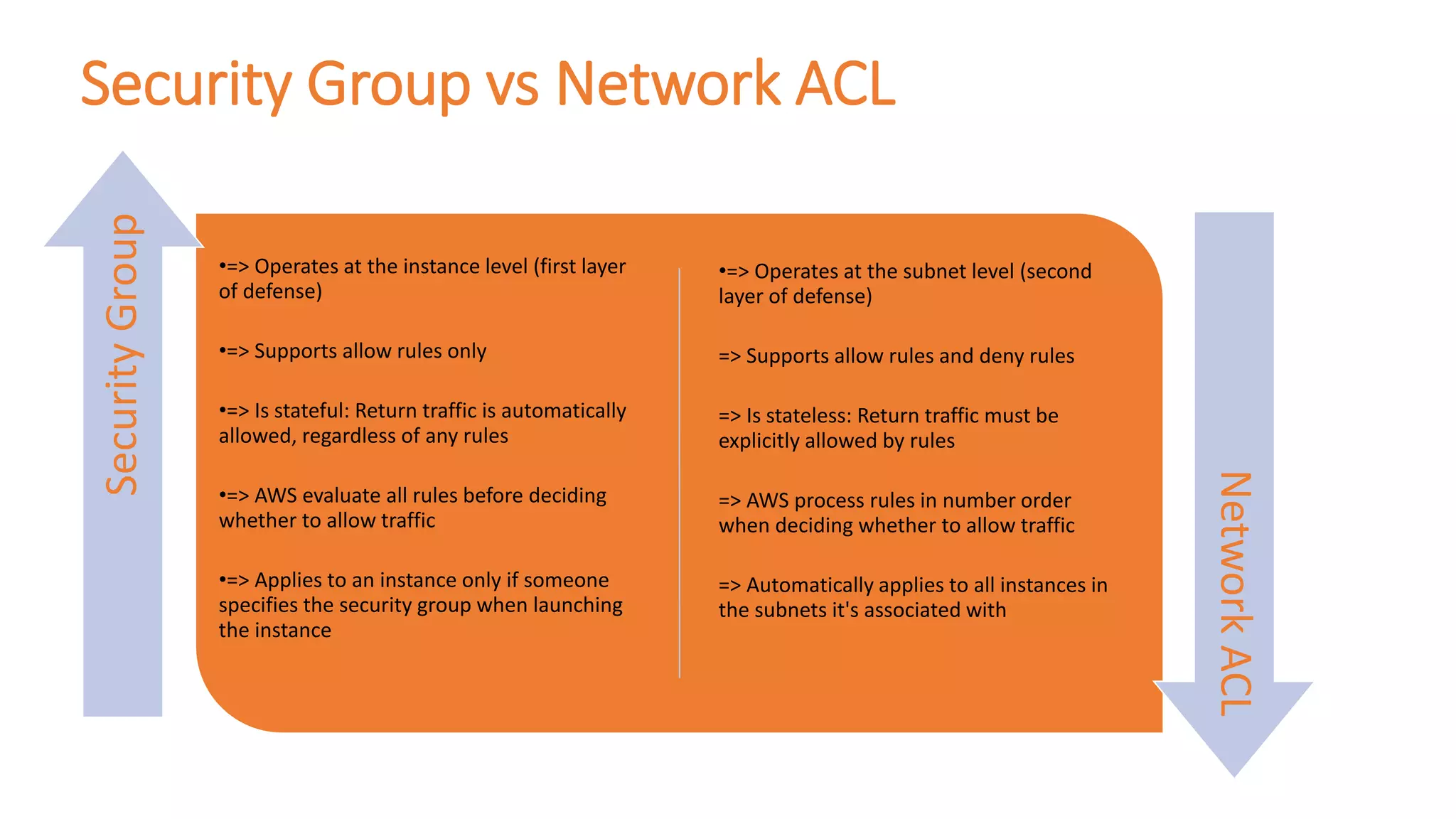 Security Group vs Network ACL
•=> Operates at the instance level (first layer
of defense)
•=> Supports allow rules only
•=> Is stateful: Return traffic is automatically
allowed, regardless of any rules
•=> AWS evaluate all rules before deciding
whether to allow traffic
•=> Applies to an instance only if someone
specifies the security group when launching
the instance
•=> Operates at the subnet level (second
layer of defense)
=> Supports allow rules and deny rules
=> Is stateless: Return traffic must be
explicitly allowed by rules
=> AWS process rules in number order
when deciding whether to allow traffic
=> Automatically applies to all instances in
the subnets it's associated with
SecurityGroup
NetworkACL
 