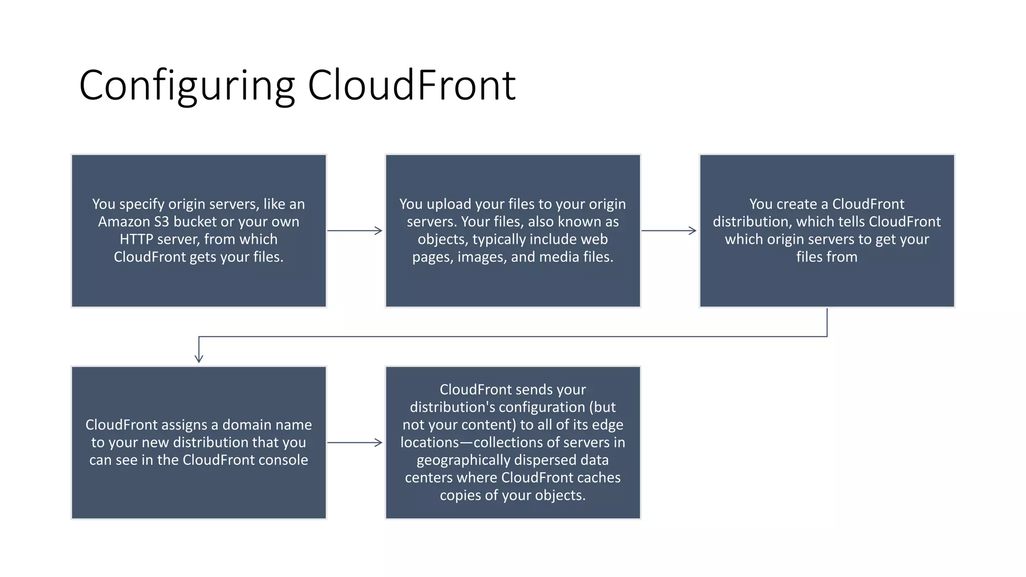 Configuring CloudFront
You specify origin servers, like an
Amazon S3 bucket or your own
HTTP server, from which
CloudFront gets your files.
You upload your files to your origin
servers. Your files, also known as
objects, typically include web
pages, images, and media files.
You create a CloudFront
distribution, which tells CloudFront
which origin servers to get your
files from
CloudFront assigns a domain name
to your new distribution that you
can see in the CloudFront console
CloudFront sends your
distribution's configuration (but
not your content) to all of its edge
locations—collections of servers in
geographically dispersed data
centers where CloudFront caches
copies of your objects.
 