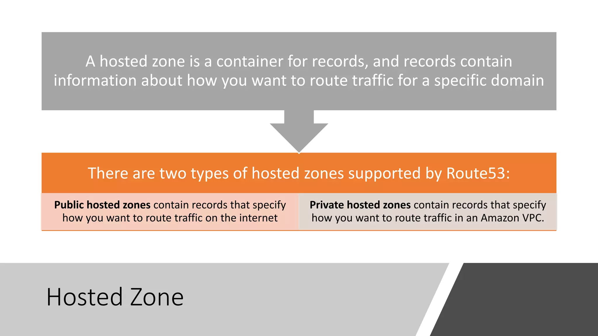 Hosted Zone
There are two types of hosted zones supported by Route53:
Public hosted zones contain records that specify
how you want to route traffic on the internet
Private hosted zones contain records that specify
how you want to route traffic in an Amazon VPC.
A hosted zone is a container for records, and records contain
information about how you want to route traffic for a specific domain
 