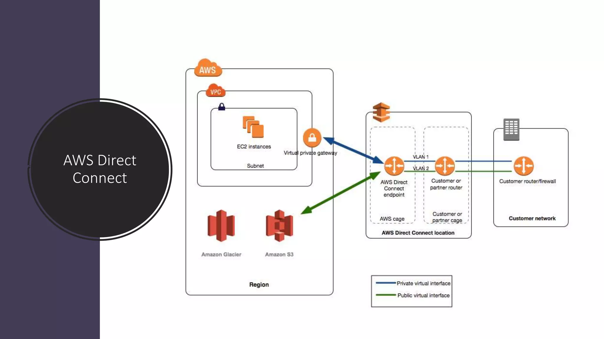 AWS Direct
Connect
 