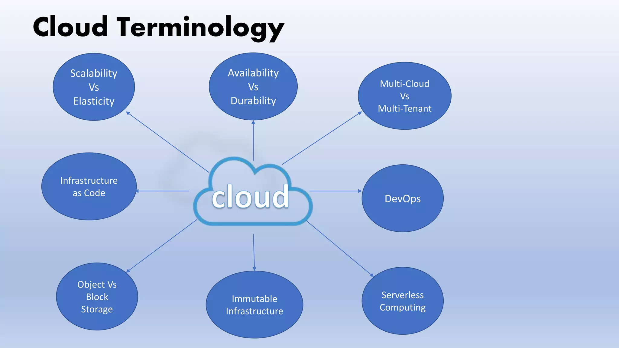 Cloud Terminology
Multi-Cloud
Vs
Multi-Tenant
DevOps
Serverless
Computing
Immutable
Infrastructure
Object Vs
Block
Storage
Availability
Vs
Durability
Scalability
Vs
Elasticity
Infrastructure
as Code
 