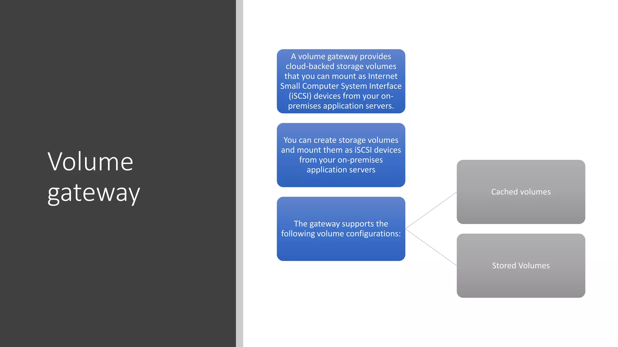 Volume
gateway
A volume gateway provides
cloud-backed storage volumes
that you can mount as Internet
Small Computer System Interface
(iSCSI) devices from your on-
premises application servers.
You can create storage volumes
and mount them as iSCSI devices
from your on-premises
application servers
The gateway supports the
following volume configurations:
Cached volumes
Stored Volumes
 