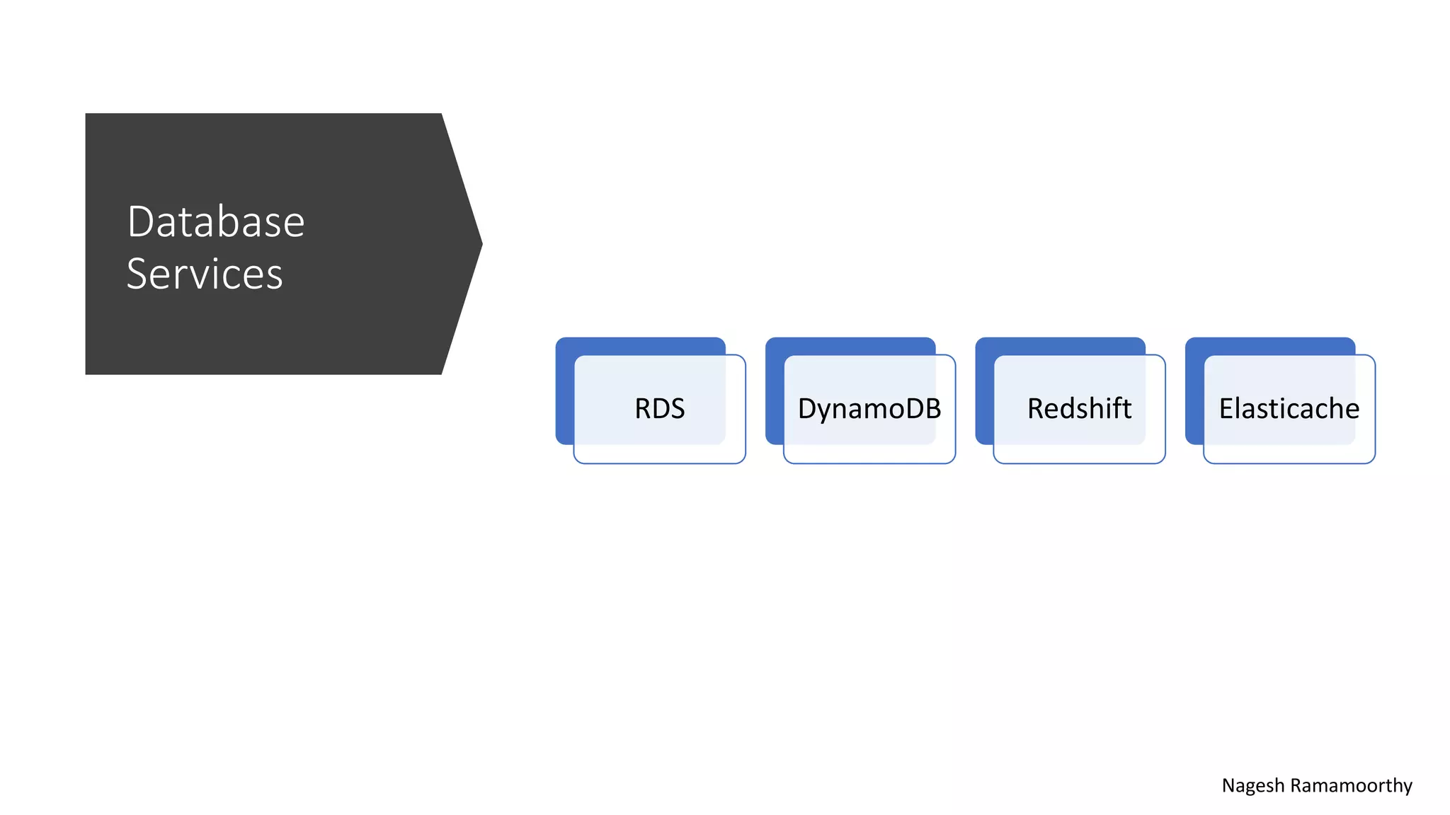 Database
Services
RDS DynamoDB Redshift Elasticache
Nagesh Ramamoorthy
 