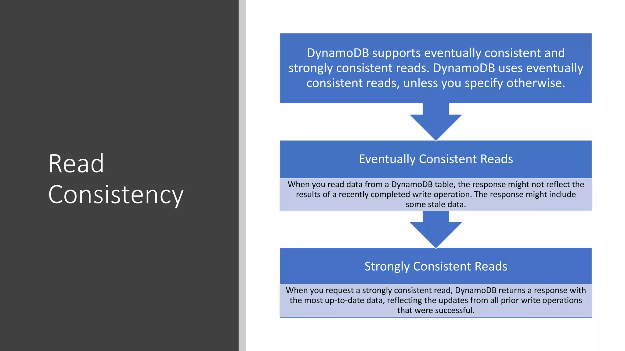 Read
Consistency
Strongly Consistent Reads
When you request a strongly consistent read, DynamoDB returns a response with
the most up-to-date data, reflecting the updates from all prior write operations
that were successful.
Eventually Consistent Reads
When you read data from a DynamoDB table, the response might not reflect the
results of a recently completed write operation. The response might include
some stale data.
DynamoDB supports eventually consistent and
strongly consistent reads. DynamoDB uses eventually
consistent reads, unless you specify otherwise.
 