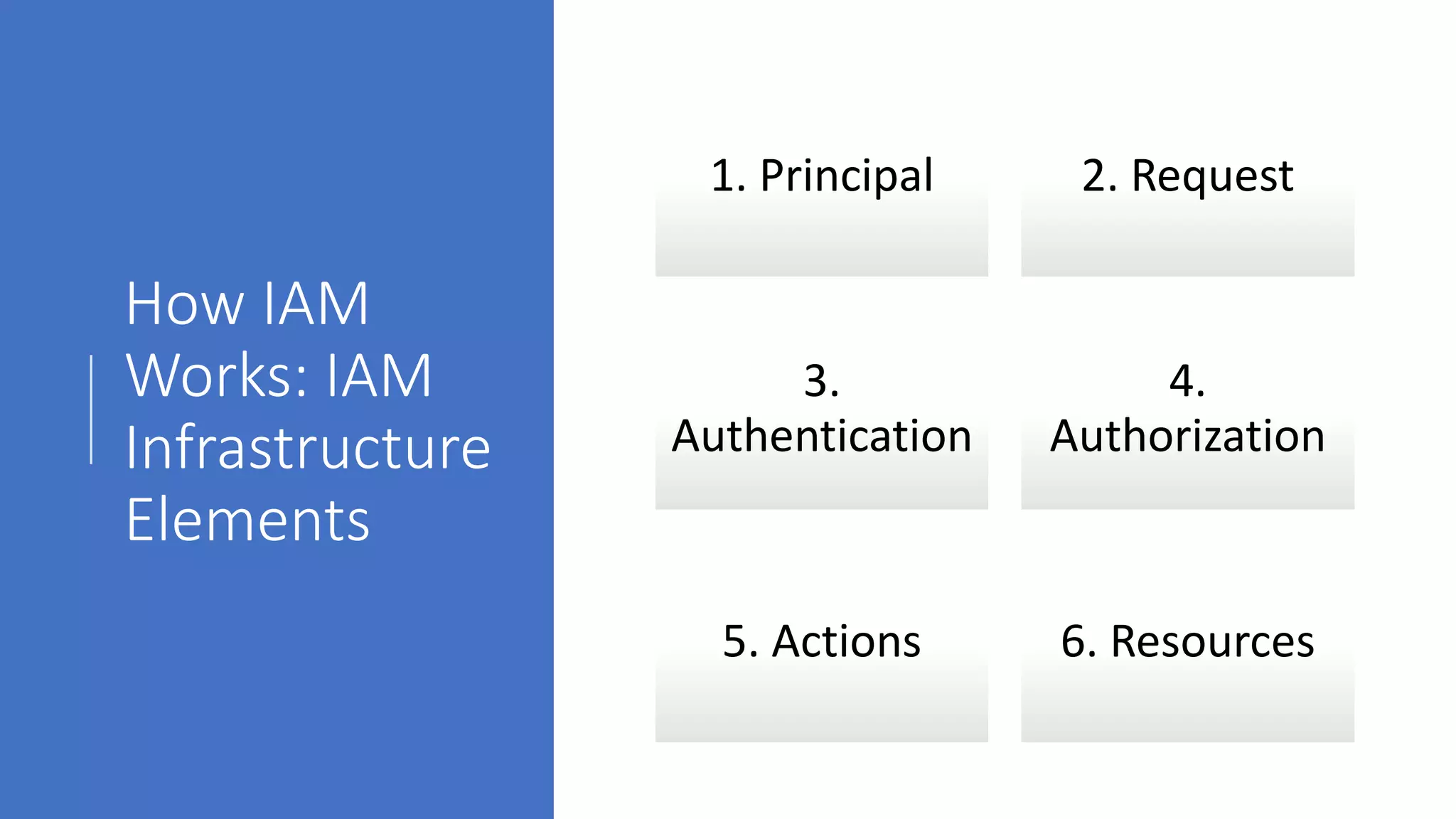 How IAM
Works: IAM
Infrastructure
Elements
1. Principal 2. Request
3.
Authentication
4.
Authorization
5. Actions 6. Resources
 