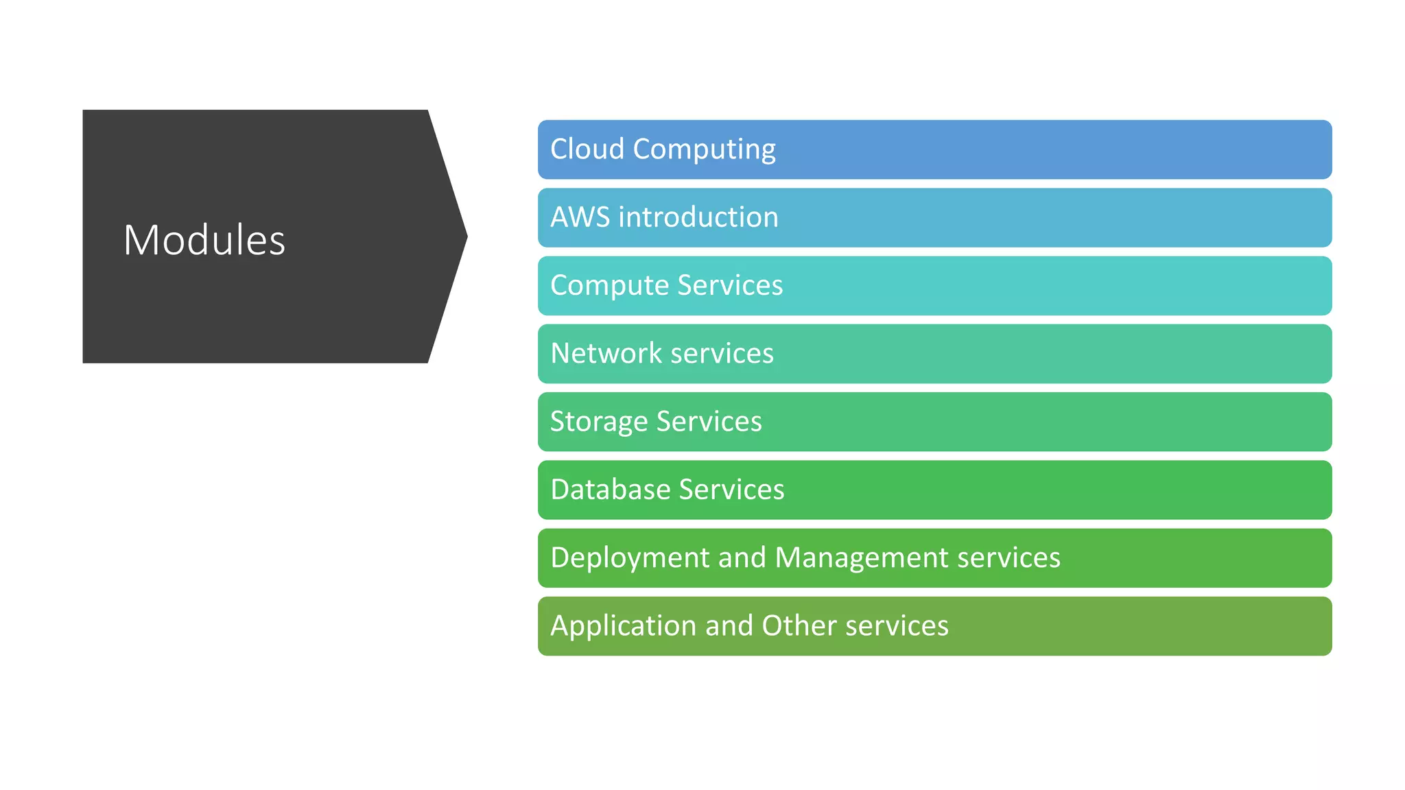 Modules
Cloud Computing
AWS introduction
Compute Services
Network services
Storage Services
Database Services
Deployment and Management services
Application and Other services
 