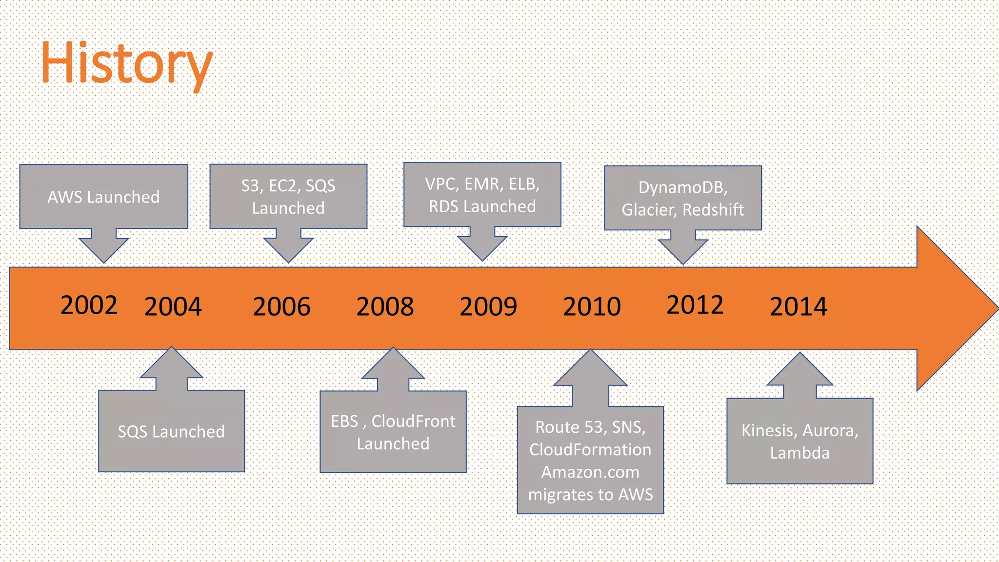 History
2002 2004 2006 2008 2009 2010 2012 2014
AWS Launched
SQS Launched
S3, EC2, SQS
Launched
EBS , CloudFront
Launched
VPC, EMR, ELB,
RDS Launched
Route 53, SNS,
CloudFormation
Amazon.com
migrates to AWS
DynamoDB,
Glacier, Redshift
Kinesis, Aurora,
Lambda
 