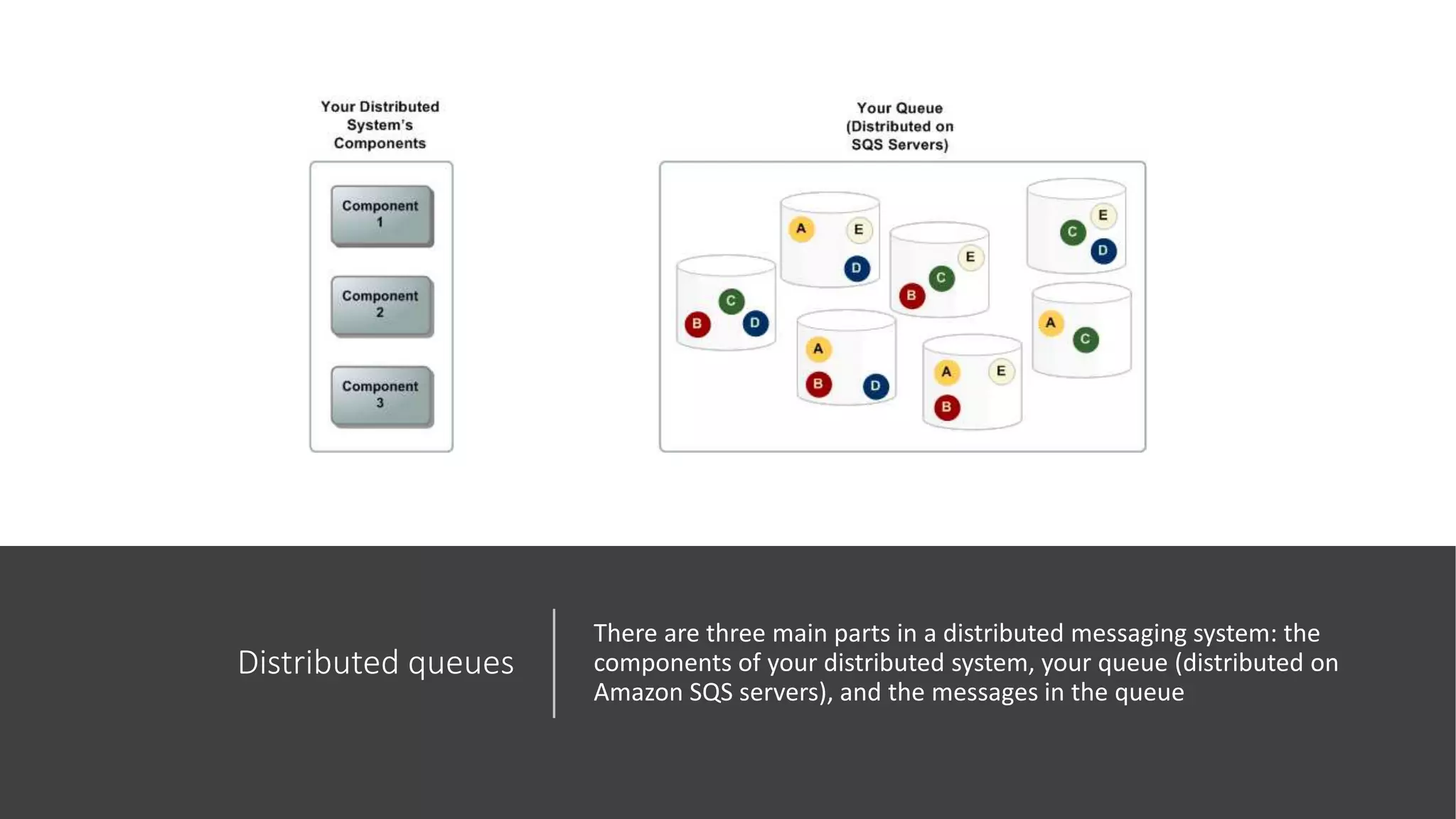 Distributed queues
There are three main parts in a distributed messaging system: the
components of your distributed system, your queue (distributed on
Amazon SQS servers), and the messages in the queue
 