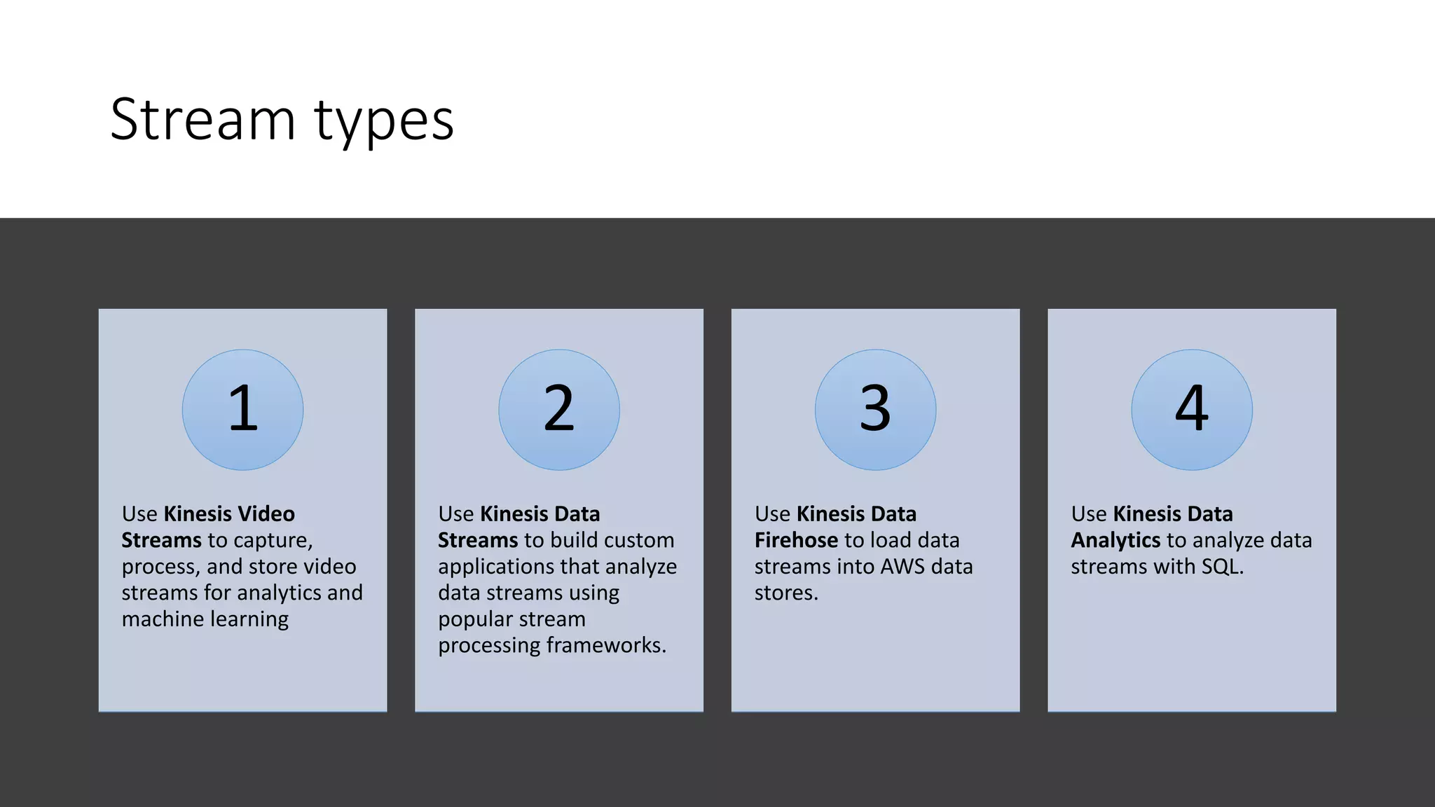 Stream types
Use Kinesis Video
Streams to capture,
process, and store video
streams for analytics and
machine learning
1
Use Kinesis Data
Streams to build custom
applications that analyze
data streams using
popular stream
processing frameworks.
2
Use Kinesis Data
Firehose to load data
streams into AWS data
stores.
3
Use Kinesis Data
Analytics to analyze data
streams with SQL.
4
 