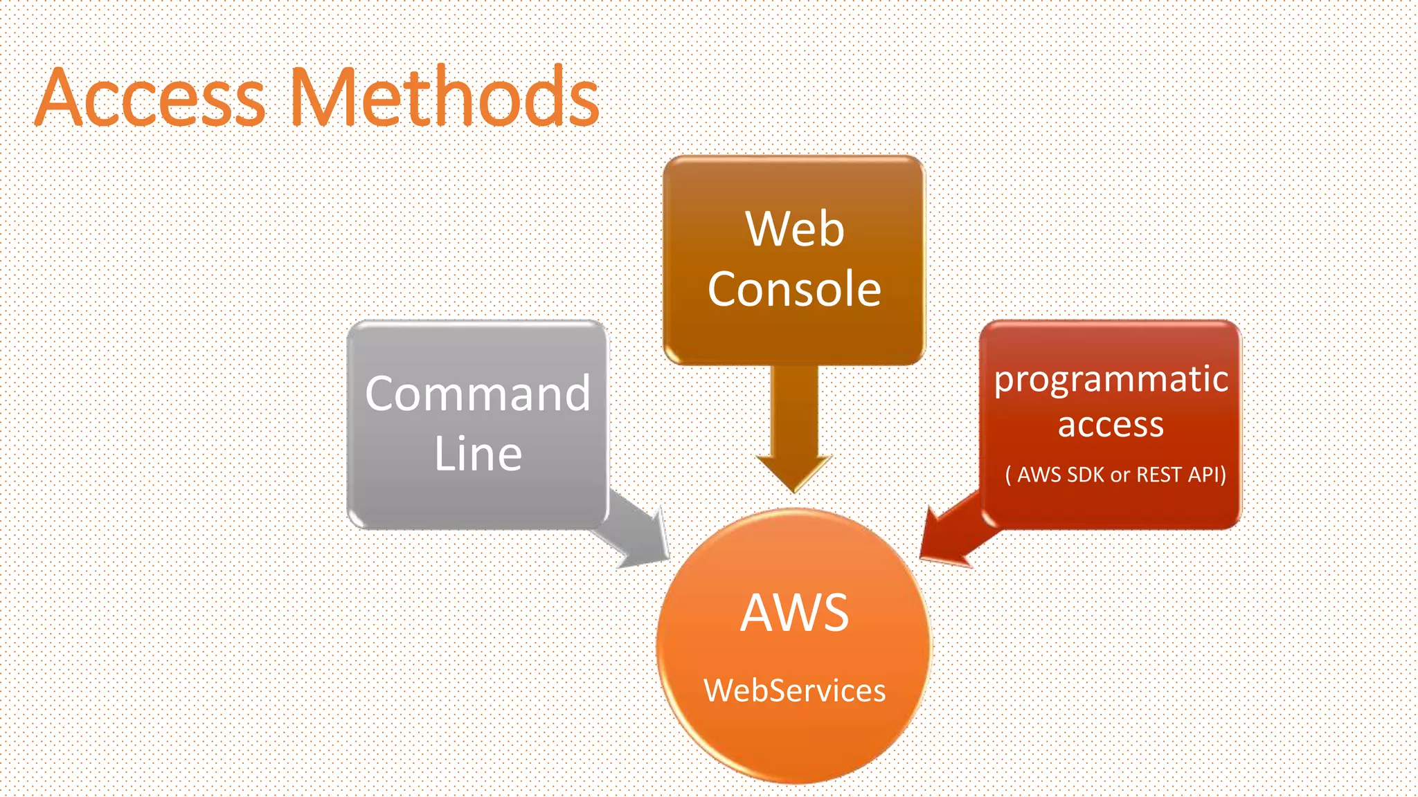 AWS
WebServices
Command
Line
Web
Console
programmatic
access
( AWS SDK or REST API)
Access Methods
 