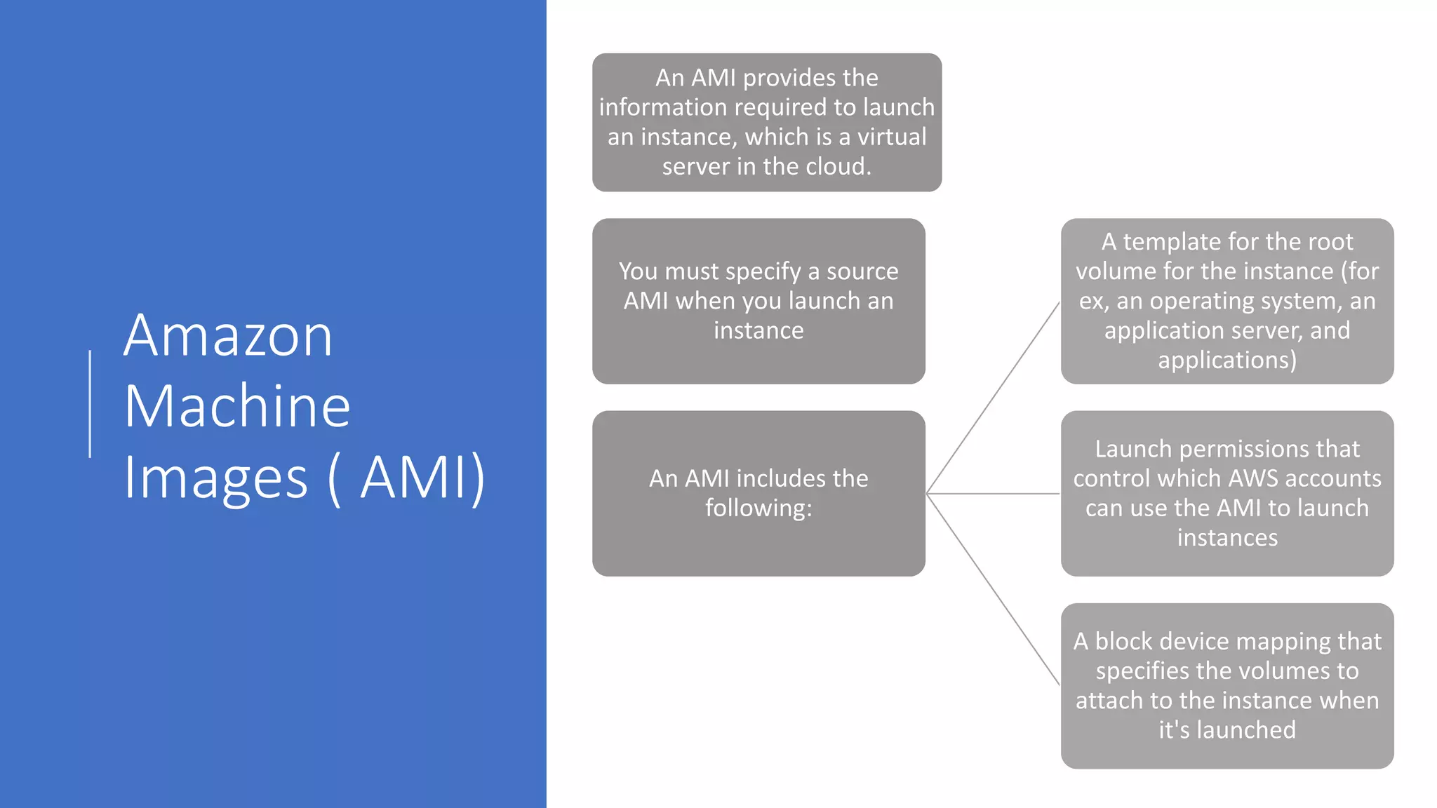 Amazon
Machine
Images ( AMI)
An AMI provides the
information required to launch
an instance, which is a virtual
server in the cloud.
You must specify a source
AMI when you launch an
instance
An AMI includes the
following:
A template for the root
volume for the instance (for
ex, an operating system, an
application server, and
applications)
Launch permissions that
control which AWS accounts
can use the AMI to launch
instances
A block device mapping that
specifies the volumes to
attach to the instance when
it's launched
 