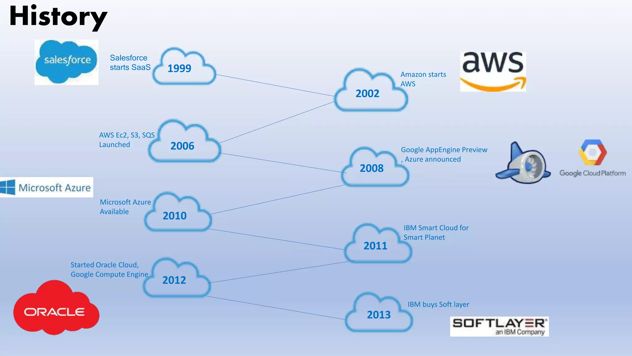 History
IBM buys Soft layer
2002
1999
2006
2010
2008
2011
Salesforce
starts SaaS
Amazon starts
AWS
AWS Ec2, S3, SQS
Launched
Google AppEngine Preview
, Azure announced
Microsoft Azure
Available
IBM Smart Cloud for
Smart Planet
2012
Started Oracle Cloud,
Google Compute Engine
2013
 