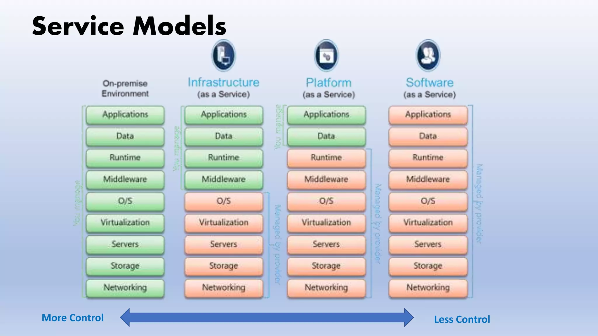 Service Models
More Control Less Control
 