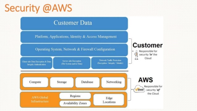 AWS solution Architect Associate study material