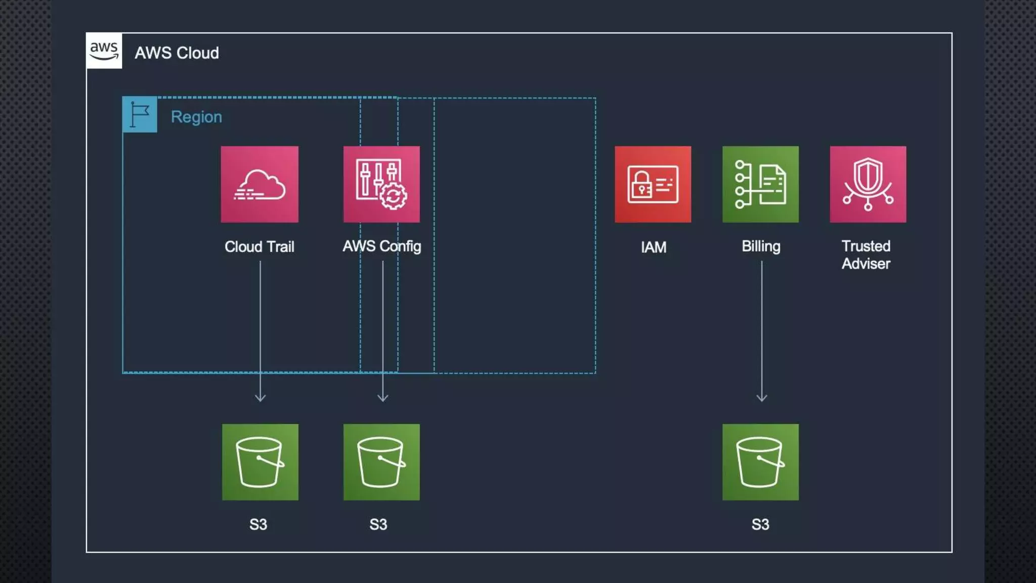 AWS security-introduction public-release | PPT
