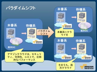 パラダイムシフト             本番系      待機系



本番系    待機系
             パラダイム             既存DC
                     本番系にクラ
              シフト      ウドを

                     本番系      待機系
既存DC


アマゾンクラウドは、セキュリ
ティ、可用性、コストで、圧倒
  的なパフォーマンス

                     そのうち、両
                      方クラウド
 
