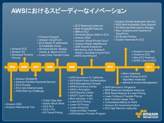 AWSにおけるスピーディーなイノベーション
                                                                                             » Amazon Simple Notification Service
                                                          » EC2 Reserved Instances           » RDS Multi-Availability Zone Support
                                                          » New SimpleDB Features            » S3 Reduced Redundancy Storage
                                                          » IBM on EC2                       » New Locations and Features for
                                                          » Windows Server 2008 on EC2         CloudFront
                           » Premium Support              » Amazon RDS                       » S3 Bucket Policies
                           » Amazon CloudFront            » Amazon Virtual Private Cloud     » Cluster Instances for EC2
                           » EC2 Elastic IP addresses     » Amazon Elastic MapReduce
                             & Availability Zones         » EBS Shared Snapshots
    » Amazon EC2           » Windows Server, MySQL,       » Monitoring, Auto Scaling &
    » Amazon S3              Oracle, & JBoss on EC2         Elastic Load Balancing for EC2                  » Amazon Linux AMI
    » Developer Portal &   » Lower Data Transfer Costs    » AWS Import/Export                               » Oracle on EC2
      Forums                                                                                                » New EC2 Features
                                                                                                            » SUSE Linux on EC2




                                                                                                   » Micro Instances
                                                      » AWS Services in N. California              » Lower Pricing for EC2
       » Amazon SimpleDB                                                                             High Mem Instances
                                                      » AWS Multi-Factor Authentication
       » Amazon Flexible Payments Service                                                          » Identity & Access Management
                                                      » AWS Management Console
       » S3 in Europe
                                                      » AWS Economics Center         » AWS Services in Singapore
       » EC2 new instance types
                                                      » AWS in Education             » RDS Reserved Database Instances
       » AWS Start-Up Challenge
                                                      » AWS Security Center          » RDS Read Replicas & Lower Pricing
                                                      » SAS70 Type II Audit          » Lower Outbound Transfer Pricing
                                                      » More services in EU          » Data Transfer Usage Tiers
                              » Public Data Sets      » Lower EC2 Pricing
                              » Elastic Block Store                                  » Consolidated Billing for AWS
» Amazon SQS                                          » Lower S3 Pricing             » Amazon S3 Versioning Feature
» Amazon Mechanical Turk      » EC2 SLA               » Lower pricing for
                              » EC2 in EU                                            » EC2 High Memory Instances
                                                        Outbound Data Transfer
                              » S3 Tiered Pricing     » AWS Solution Provider Program
 