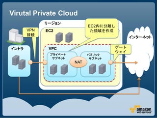 Virutal Private Cloud
             リージョン
                             EC2内に分離し
       VPN   EC2              た領域を作成
       接続
                                            インターネット

イントラ          VPC                     ゲート
                                      ウェイ
              プライベート         パブリック
               サブネット          サブネット
                       NAT
 