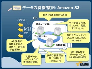データの待機/復旧: Amazon S3
                   世界中の5拠点から選択

    バケット
              S3
               東京リージョン            データ置くだけ。
                                  インフラ、電源、
       あらゆる                        気にしない。
       データを
       保存
                                高いセキュリティ:
              データセンター
                                SAS70, ISO27001,
  API完備で                           PCI-DSS
自動化できる。                  自動複製
現地へ、足を運
 ぶ必要無い。
                                   高い耐久性で
                    安価な従量課金       データ失わない:
        大量データ                     99.999999999%
                     例：10TB/月
       →ディスクの
                     – 約10万円
       直接送付可能。
 