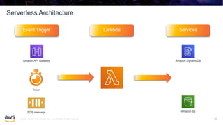 © 2020, Amazon Web Services, Inc. or its affiliates. All rights reserved.
Serverless Architecture
39
Event Trigger Lambda Services
Amazon API Gateway
Timer
SQS message
Amazon DynamoDB
Amazon S3
 