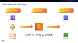 © 2020, Amazon Web Services, Inc. or its affiliates. All rights reserved.
Serverless Architecture
40
Event Trigger Lambda Services
Amazon API Gateway
Timer
SQS message
Amazon DynamoDB
Amazon S3
Think in terms of events
 